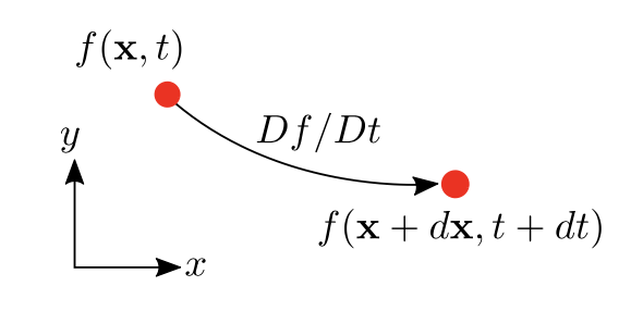 Material derivatives